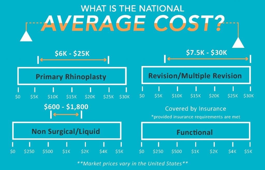 Infographic showing National Average cost of rhinoplasty, NYC, NY