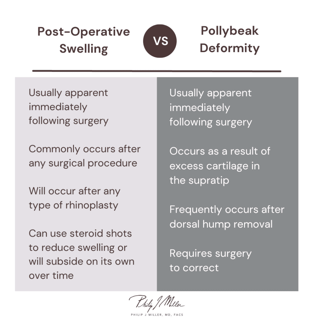 pollybeak deformity or swelling