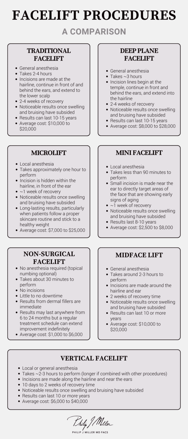 7 types of facelifts which one is right for you? Philip Miller MD